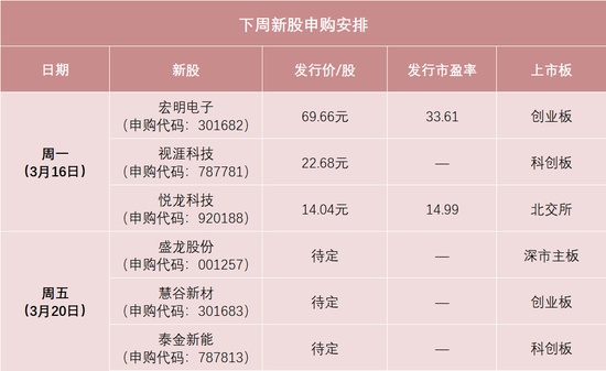  六只新股下周陆续申购；电子与新能源领域亮点频现。 股票财经