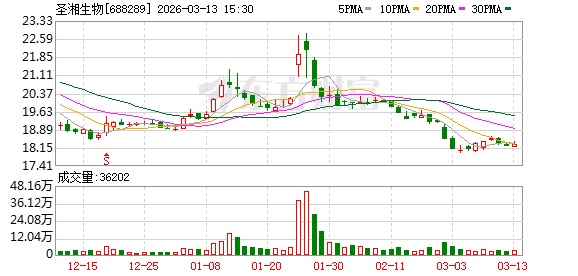 圣湘生物战略投资两家科技企业,AI医疗生态加速构建;红外荧光与数字生命技术双轮驱动,诊断能力全面升级。 IT技术
