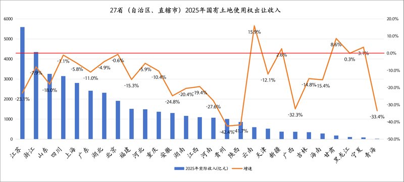 2026年预算草案显示,地方政府性基金收入目标持平;土地出让市场复苏迹象渐显,能否形成拐点? 股票财经