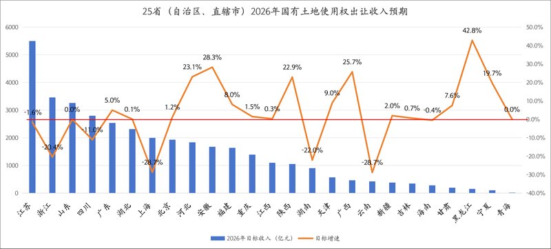 2026年预算草案显示,地方政府性基金收入目标持平;土地出让市场复苏迹象渐显,能否形成拐点? 股票财经