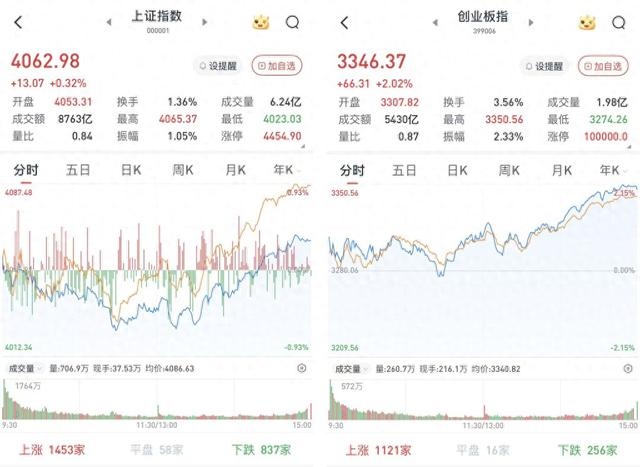 A股市场午后强势拉升,算力硬件产业链强势领跑;三大指数集体收红。 股票财经 A股市场午后强势拉升,算力硬件产业链强势领跑;三大指数集体收红。 股票财经