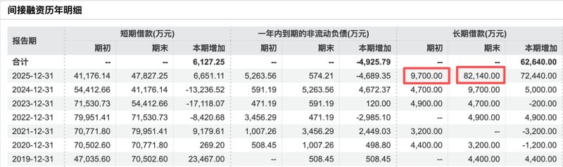 尚纬股份控制权更迭后仍陷困境;2025年亏损显现,行业寒冬持续冲击。 股票财经 尚纬股份控制权更迭后仍陷困境;2025年亏损显现,行业寒冬持续冲击。 股票财经