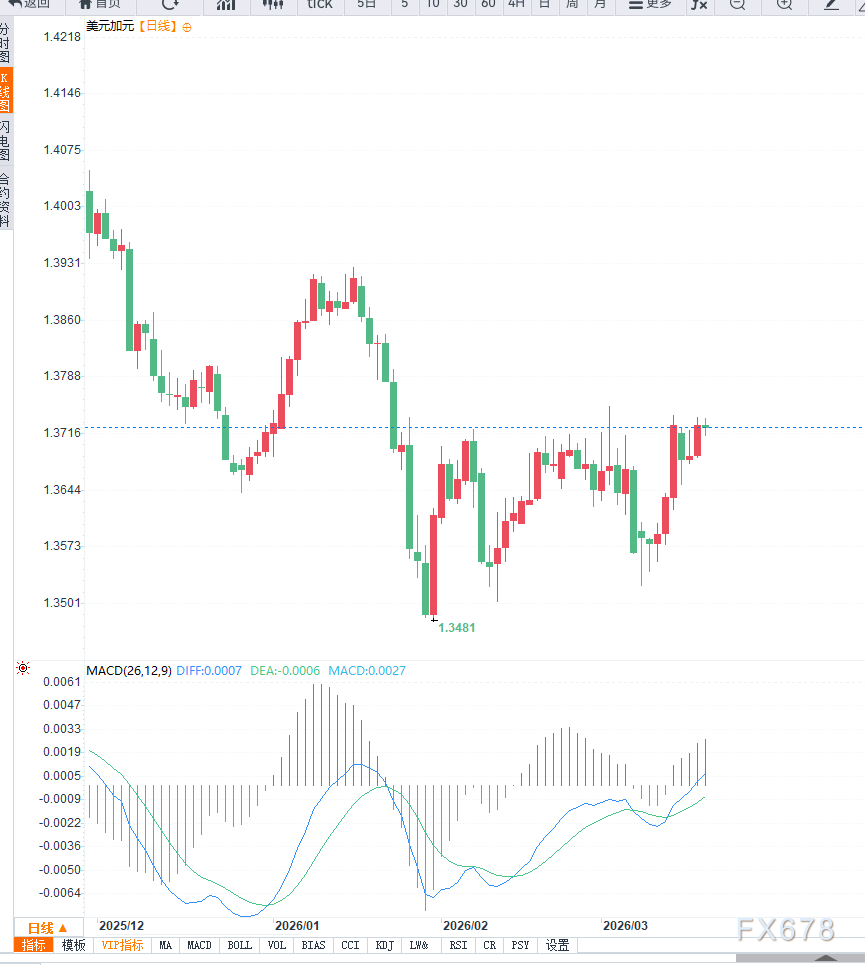  能源震荡与政策博弈：深度解析美元兑加元走势的逻辑链条 股票财经 能源震荡与政策博弈：深度解析美元兑加元走势的逻辑链条 股票财经