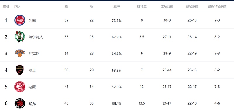 2024赛季格局:数据驱动下的季后赛路径预测 体育新闻