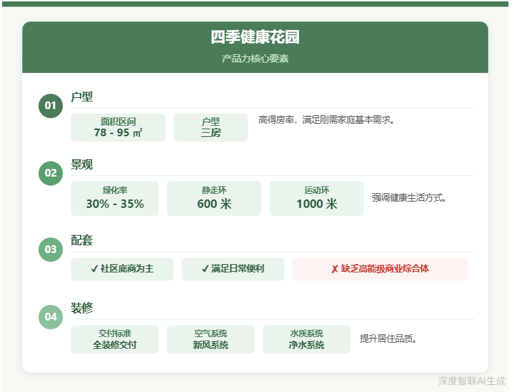  健康住宅产品力评估方法论：四季健康花园的多维拆解与技术启示 房产家居