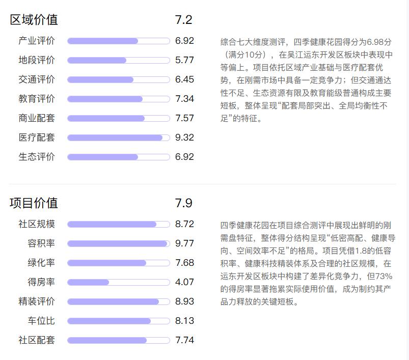  健康住宅产品力评估方法论：四季健康花园的多维拆解与技术启示 房产家居